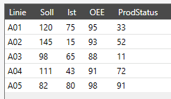 Tabelle Produktionslinie