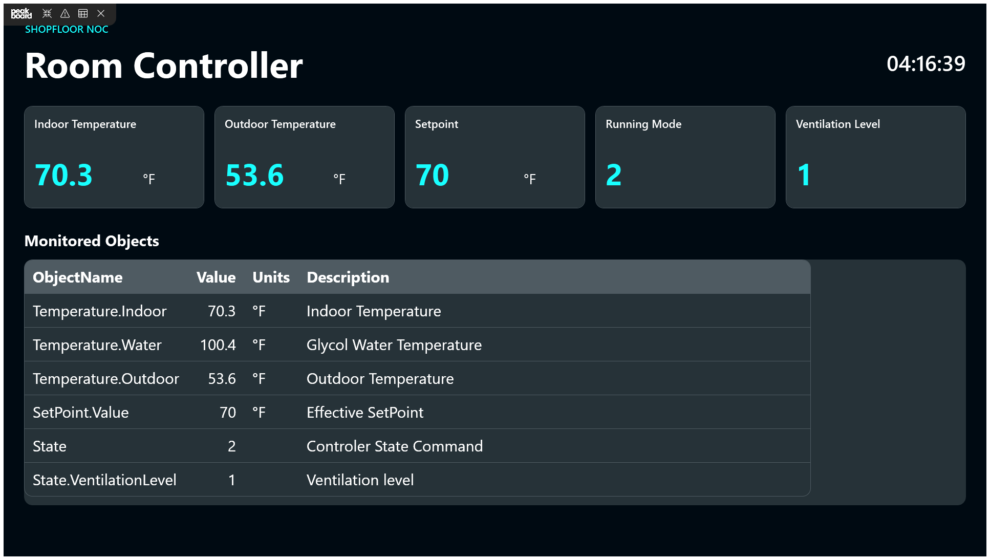 Das Beispiel-Dashboard in der Peakboard Runtime