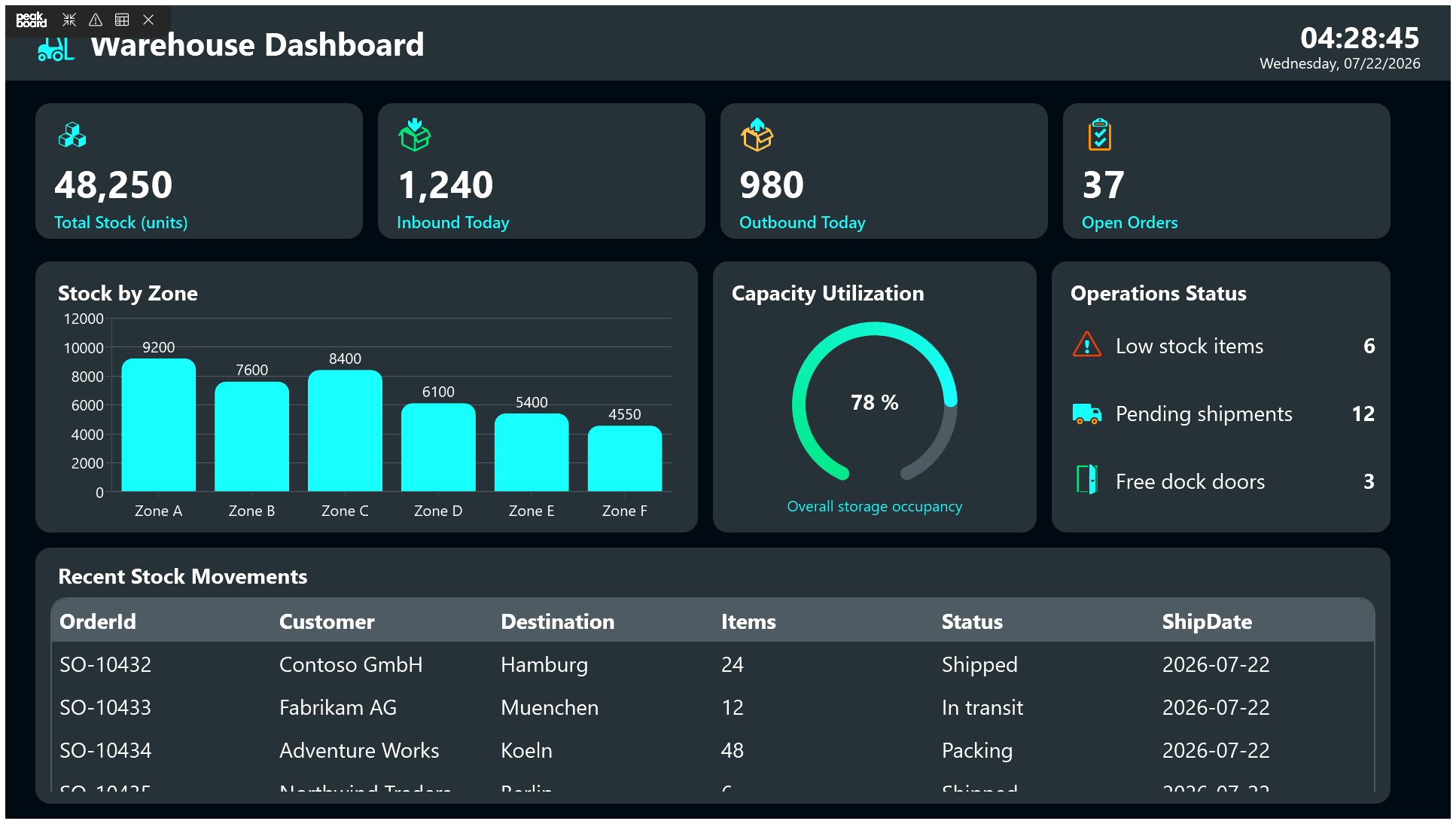 The example dashboard running in the Peakboard Runtime