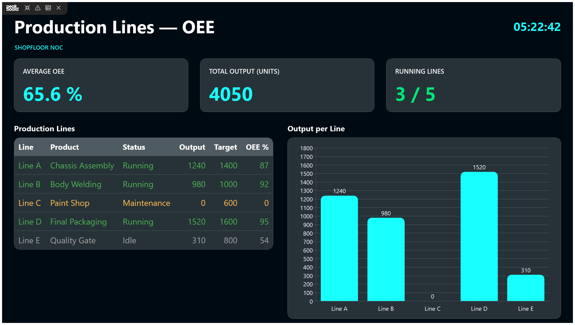 The example dashboard running in the Peakboard Runtime