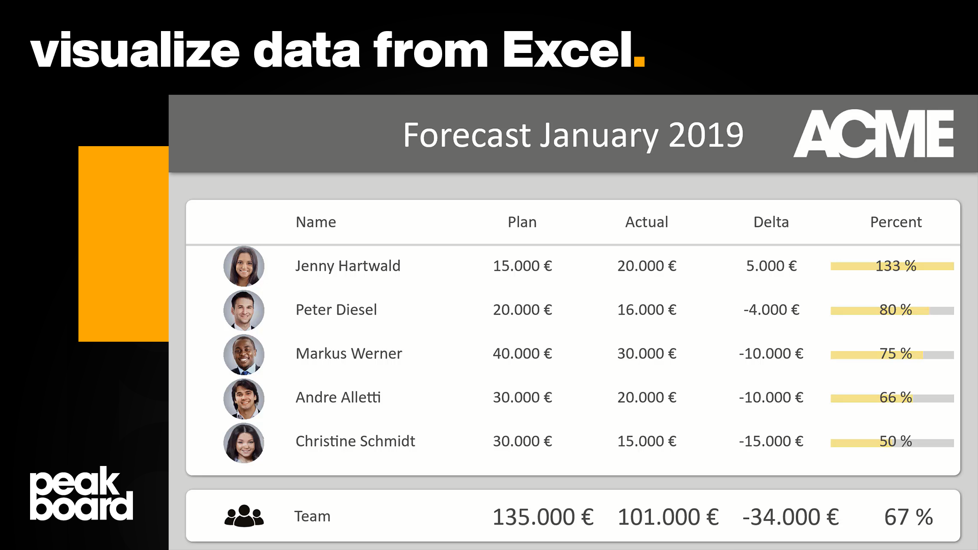 In this video, we show you how to extract sales figures step by step from an Excel data source and display them in a clear dashboard.